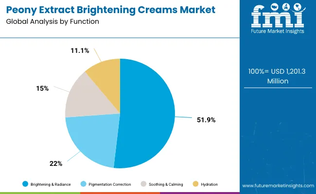 Peony Extract Brightening Creams Market_function